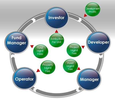 凯德资管之道 从投资咨询到全周期管理的战略布局